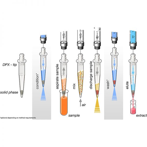 Disposable Pipette Extraction (DPX) - Image 3