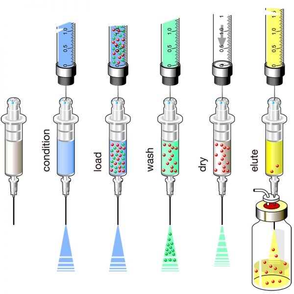 Automated Solid Phase Extraction (SPE) - Image 2